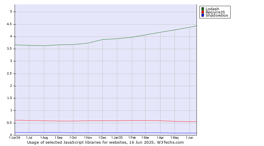 Historical trends in the usage of Lodash vs. RequireJS vs. Shadowbox