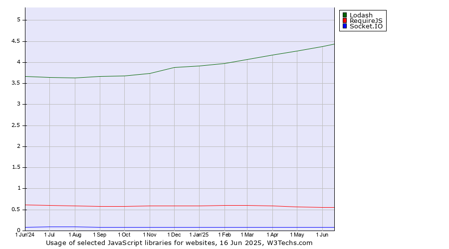 Historical trends in the usage of Lodash vs. RequireJS vs. Socket.IO