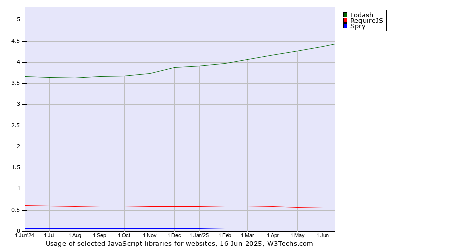 Historical trends in the usage of Lodash vs. RequireJS vs. Spry