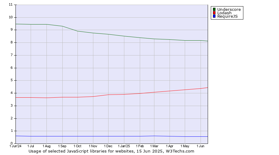 Historical trends in the usage of Underscore vs. Lodash vs. RequireJS