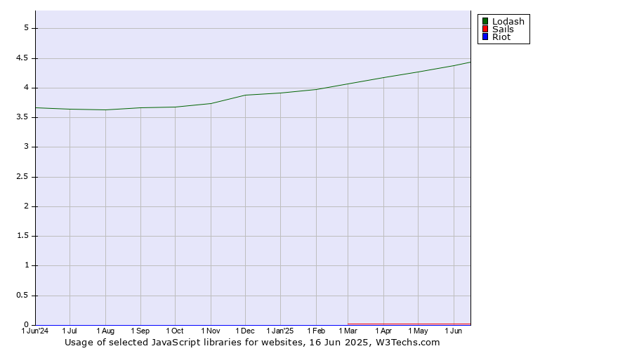 Historical trends in the usage of Lodash vs. Sails vs. Riot