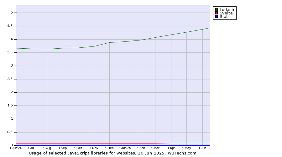 Historical trends in the usage of Lodash vs. Svelte vs. Riot