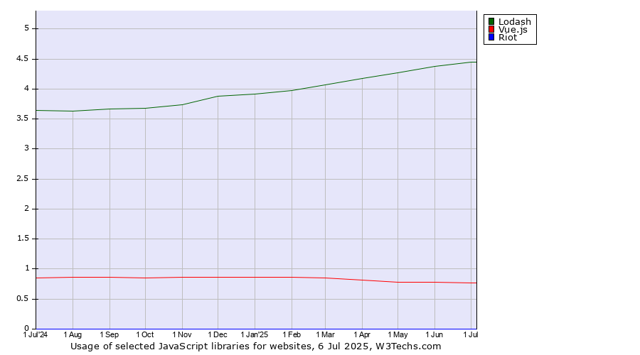 Historical trends in the usage of Lodash vs. Vue.js vs. Riot