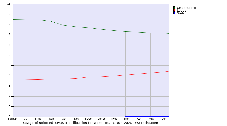 Historical trends in the usage of Underscore vs. Lodash vs. Sails