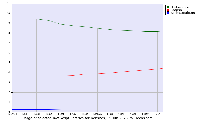 Historical trends in the usage of Underscore vs. Lodash vs. Script.aculo.us