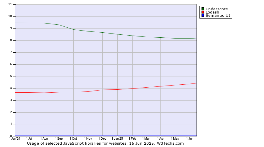 Historical trends in the usage of Underscore vs. Lodash vs. Semantic UI