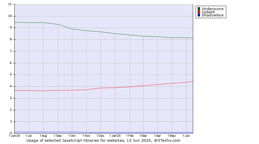 Historical trends in the usage of Underscore vs. Lodash vs. Shadowbox