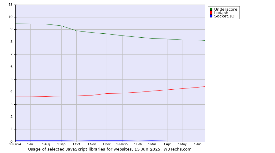 Historical trends in the usage of Underscore vs. Lodash vs. Socket.IO