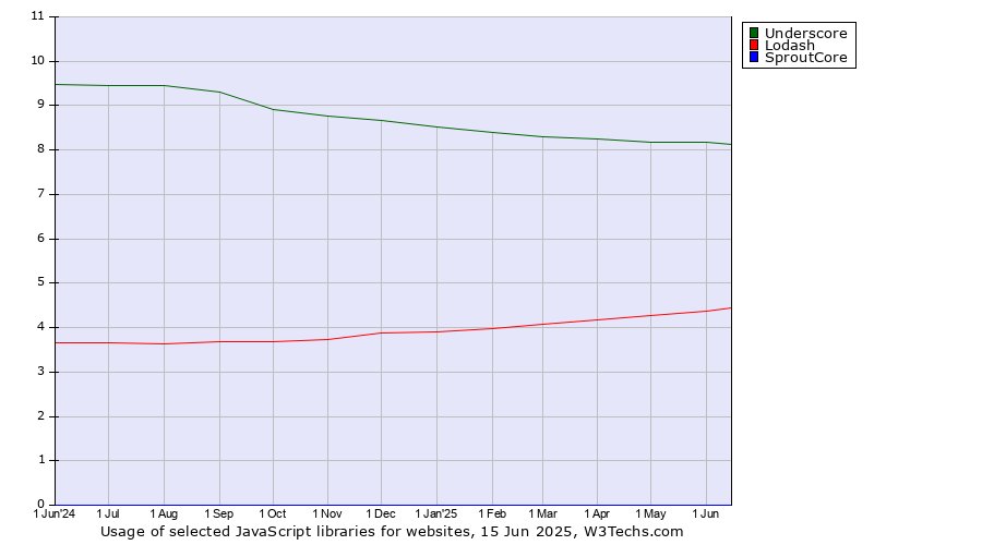 Historical trends in the usage of Underscore vs. Lodash vs. SproutCore