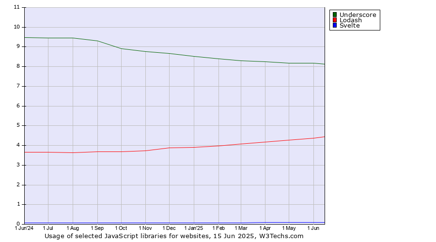 Historical trends in the usage of Underscore vs. Lodash vs. Svelte
