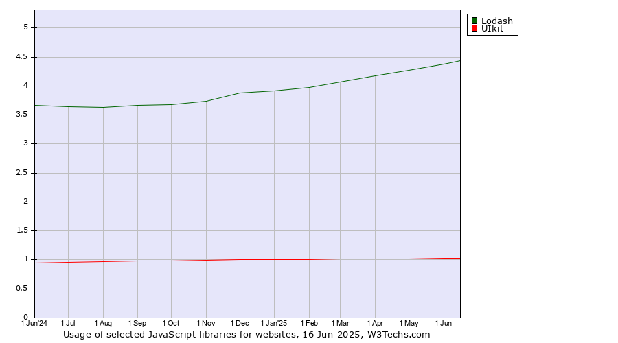 Historical trends in the usage of Lodash vs. UIkit