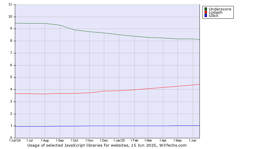 Historical trends in the usage of Underscore vs. Lodash vs. UIkit