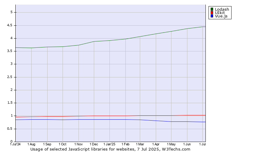 Historical trends in the usage of Lodash vs. UIkit vs. Vue.js