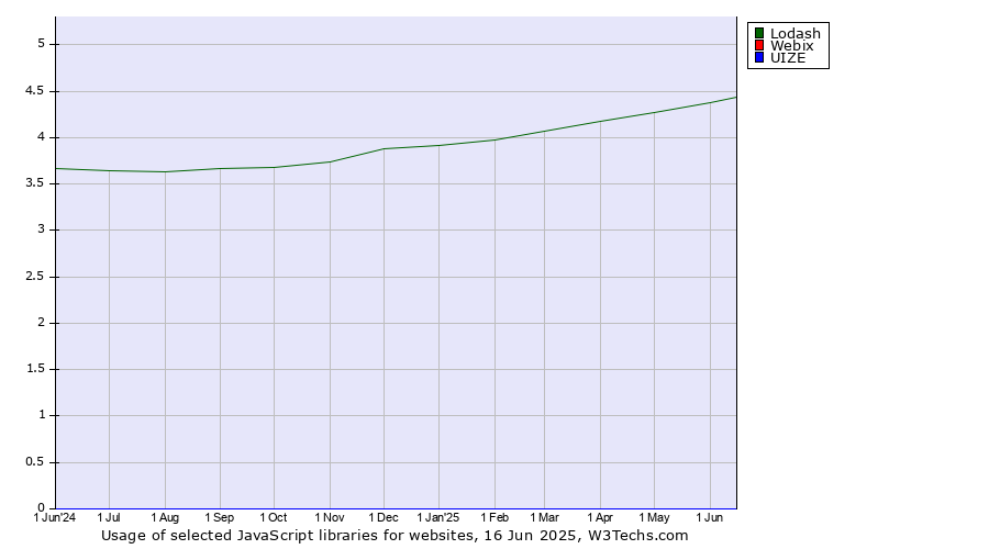 Historical trends in the usage of Lodash vs. Webix vs. UIZE
