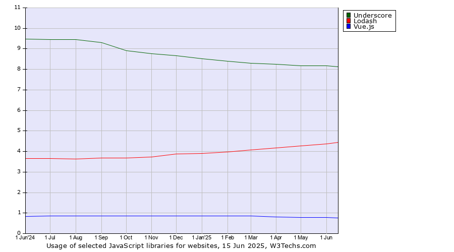 Historical trends in the usage of Underscore vs. Lodash vs. Vue.js