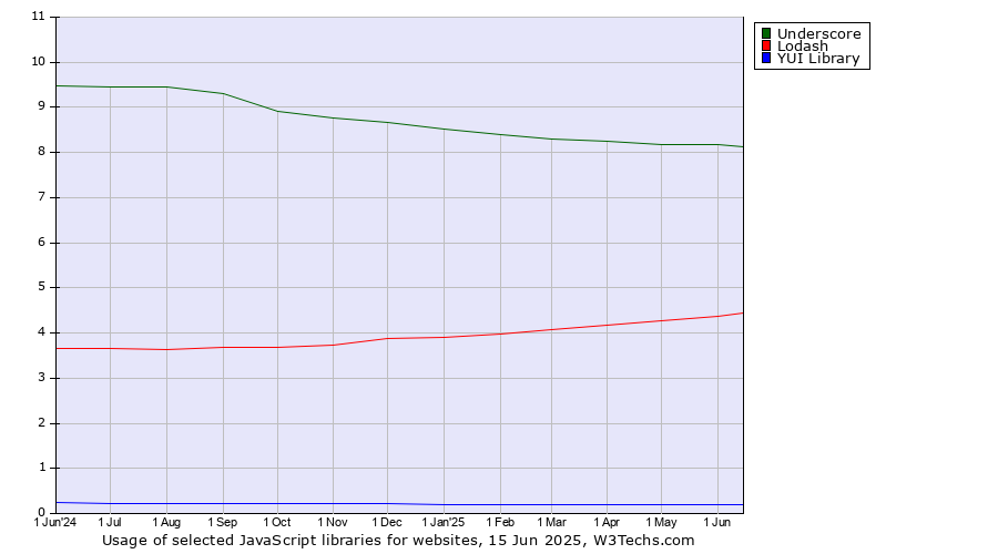 Historical trends in the usage of Underscore vs. Lodash vs. YUI Library