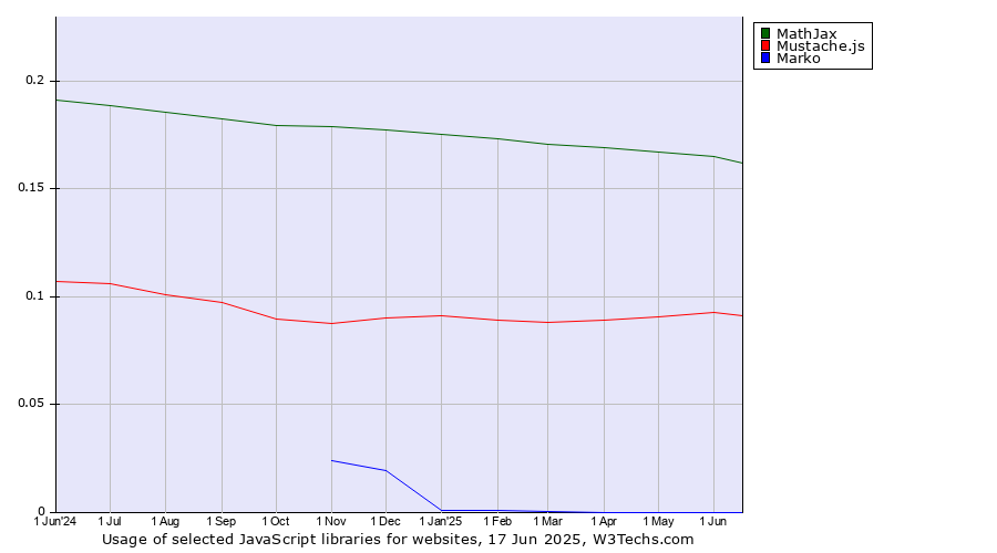 Historical trends in the usage of MathJax vs. Mustache.js vs. Marko