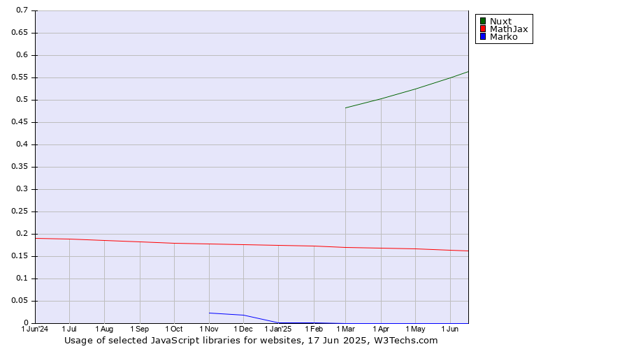 Historical trends in the usage of Nuxt vs. MathJax vs. Marko