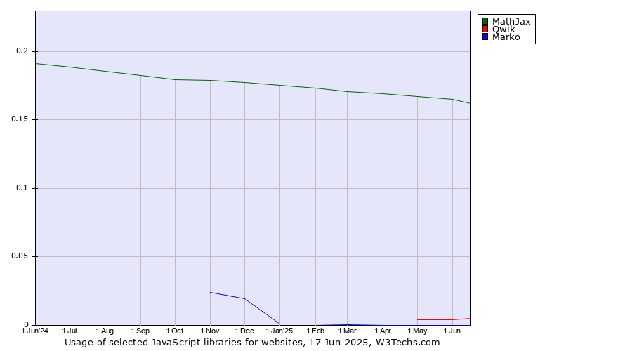 Historical trends in the usage of MathJax vs. Qwik vs. Marko
