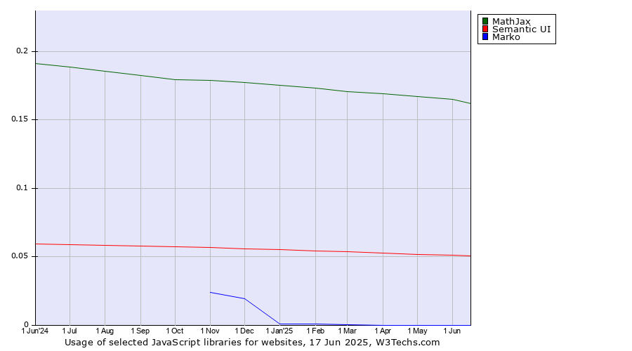 Historical trends in the usage of MathJax vs. Semantic UI vs. Marko