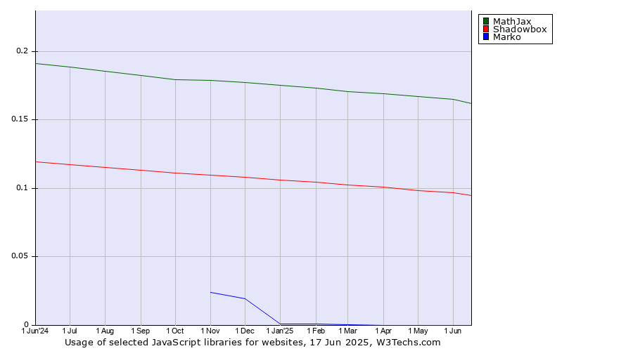 Historical trends in the usage of MathJax vs. Shadowbox vs. Marko