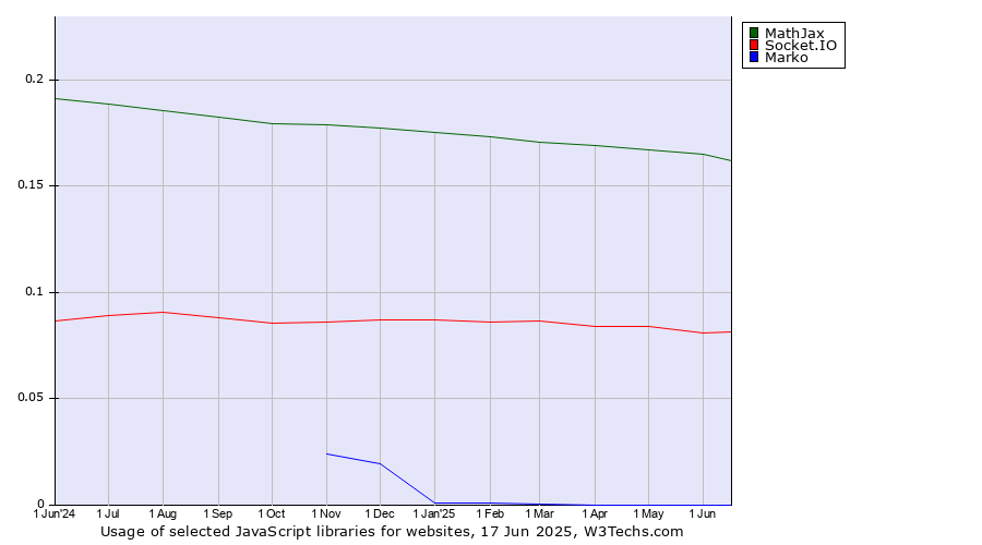 Historical trends in the usage of MathJax vs. Socket.IO vs. Marko