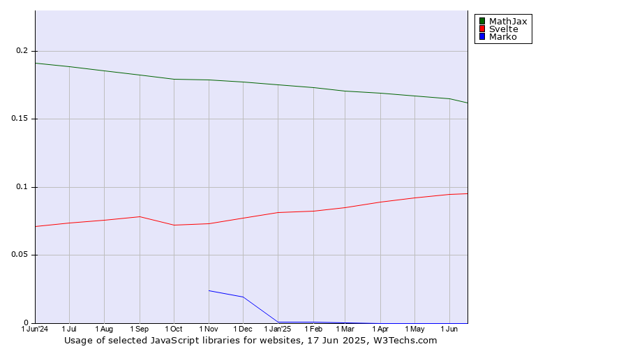 Historical trends in the usage of MathJax vs. Svelte vs. Marko