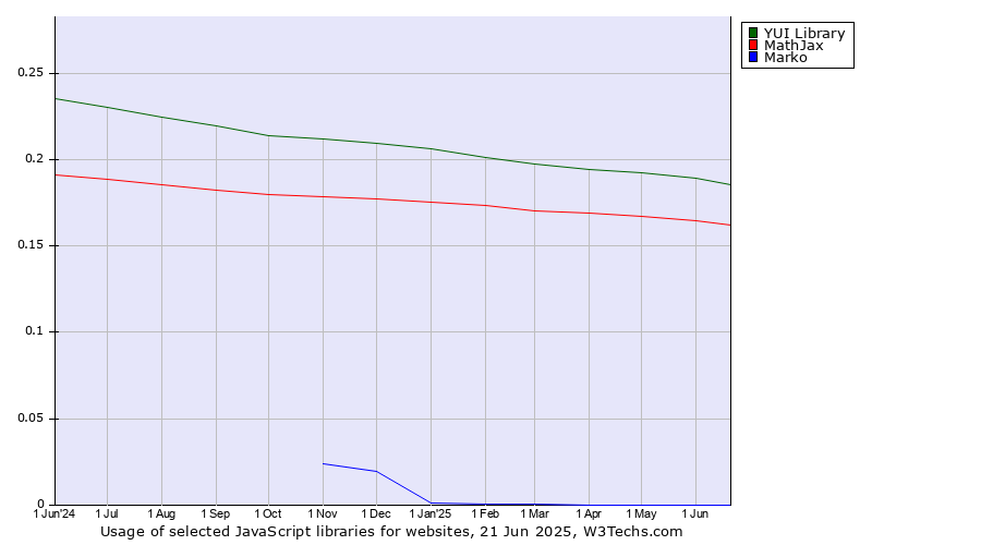 Historical trends in the usage of YUI Library vs. MathJax vs. Marko