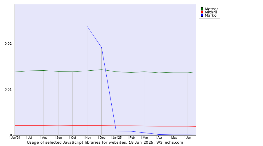 Historical trends in the usage of Meteor vs. Mithril vs. Marko