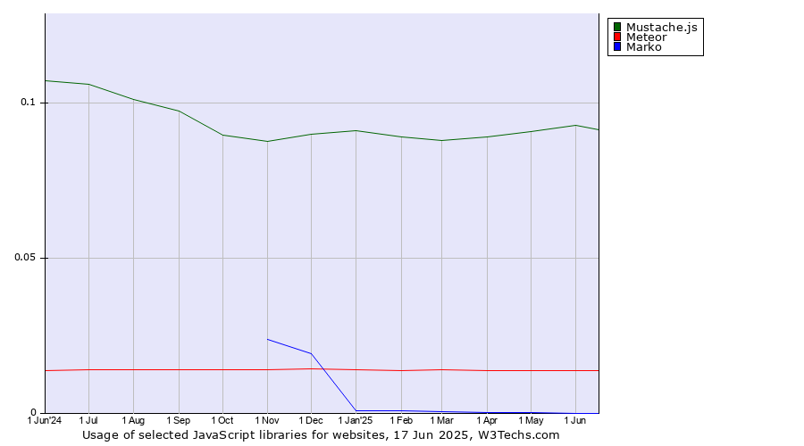 Historical trends in the usage of Mustache.js vs. Meteor vs. Marko