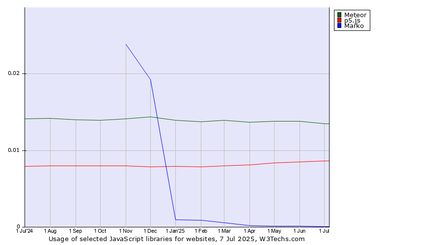 Historical trends in the usage of Meteor vs. p5.js vs. Marko