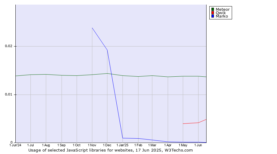 Historical trends in the usage of Meteor vs. Qwik vs. Marko