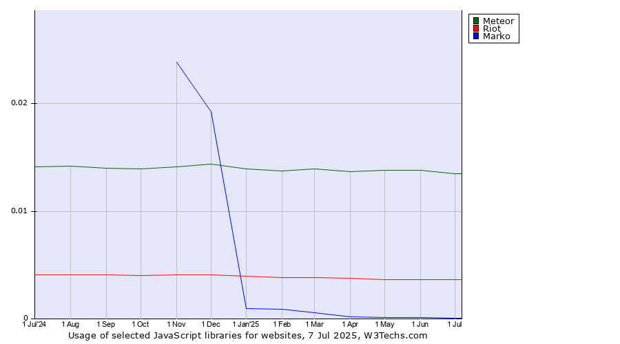 Historical trends in the usage of Meteor vs. Riot vs. Marko