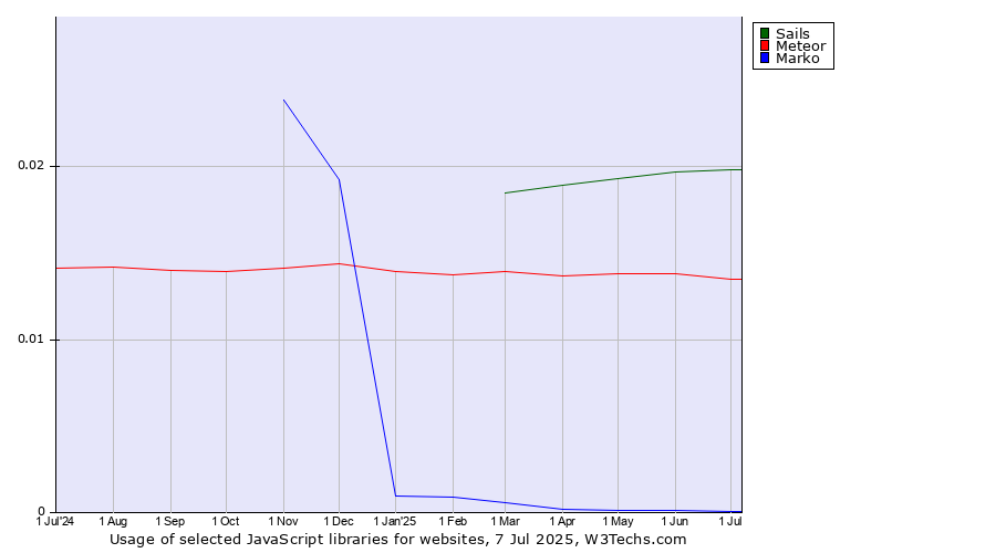 Historical trends in the usage of Sails vs. Meteor vs. Marko