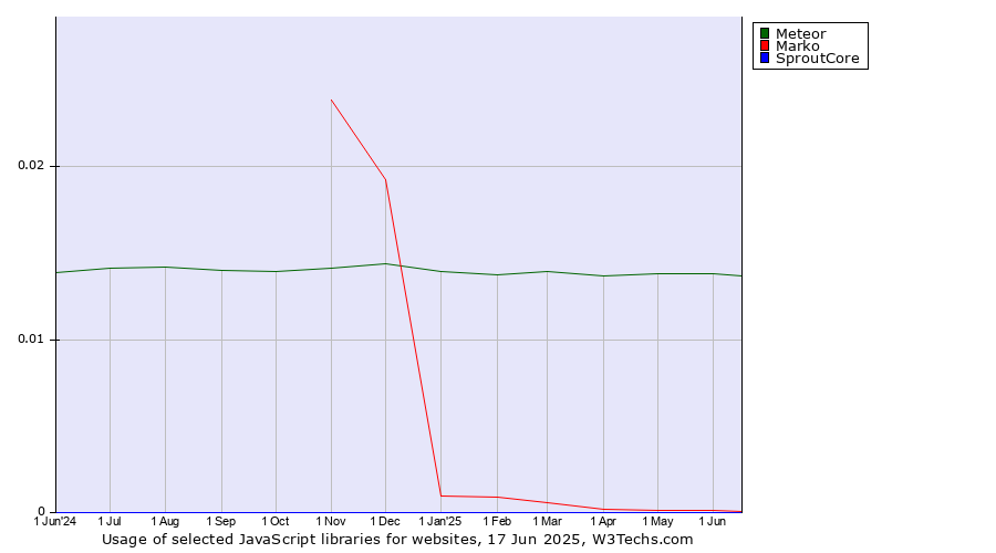 Historical trends in the usage of Meteor vs. Marko vs. SproutCore