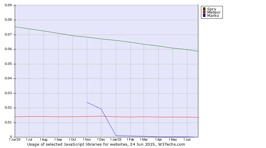 Historical trends in the usage of Spry vs. Meteor vs. Marko