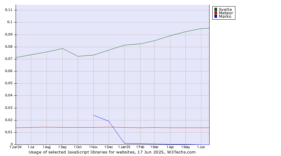Historical trends in the usage of Svelte vs. Meteor vs. Marko