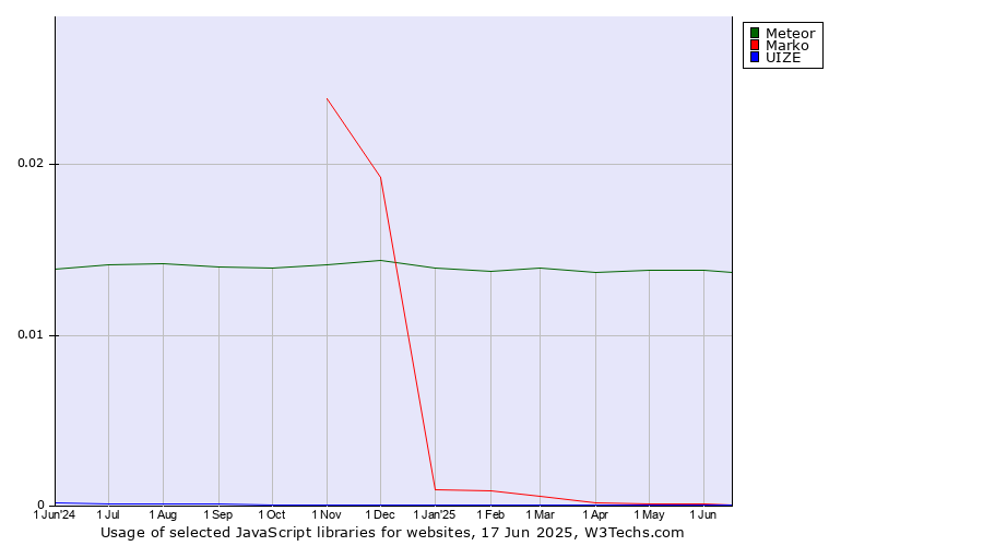 Historical trends in the usage of Meteor vs. Marko vs. UIZE