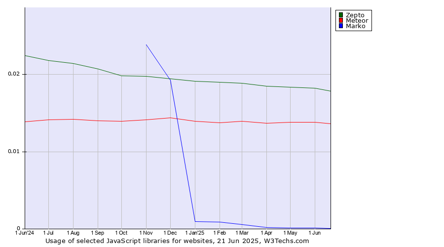 Historical trends in the usage of Zepto vs. Meteor vs. Marko