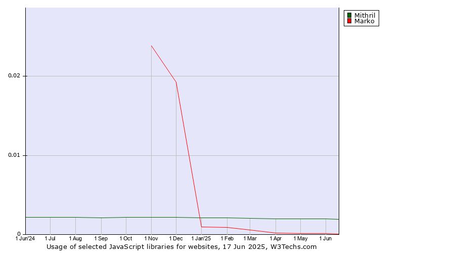 Historical trends in the usage of Mithril vs. Marko