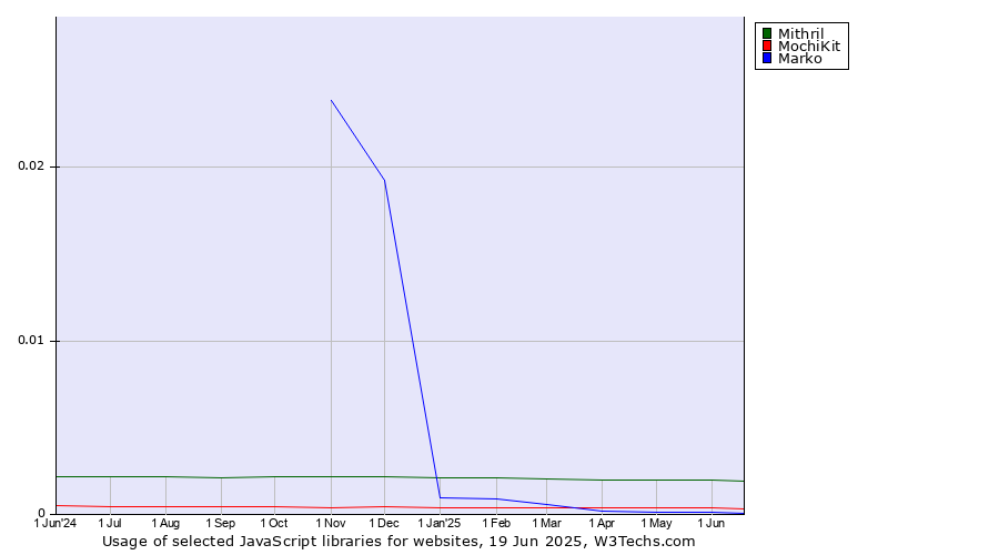 Historical trends in the usage of Mithril vs. MochiKit vs. Marko