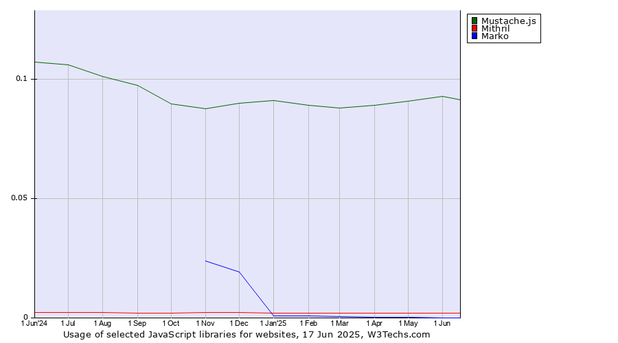 Historical trends in the usage of Mustache.js vs. Mithril vs. Marko