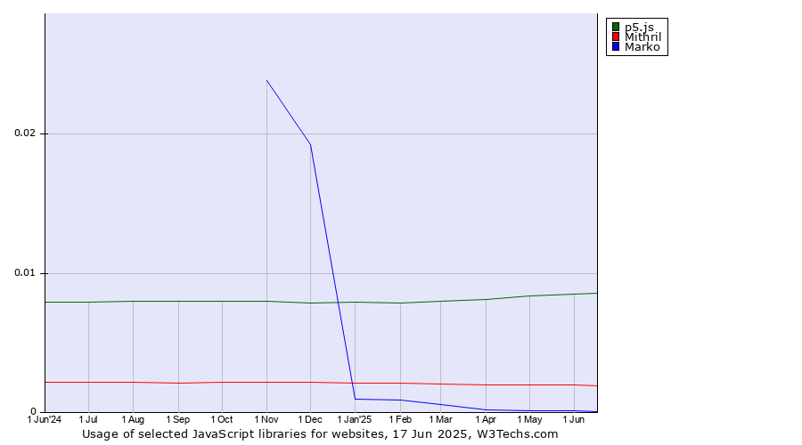 Historical trends in the usage of p5.js vs. Mithril vs. Marko