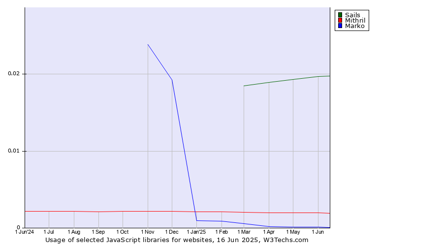 Historical trends in the usage of Sails vs. Mithril vs. Marko