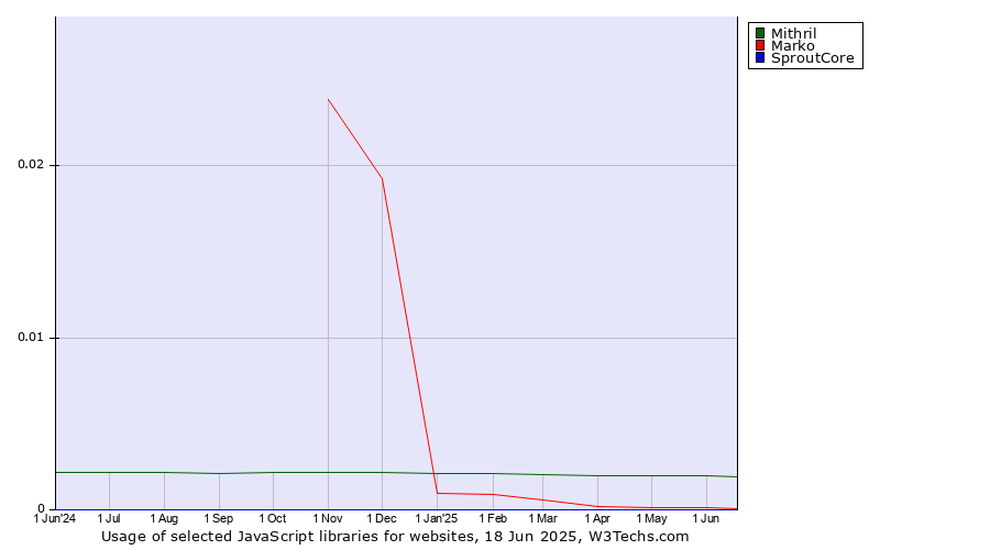 Historical trends in the usage of Mithril vs. Marko vs. SproutCore