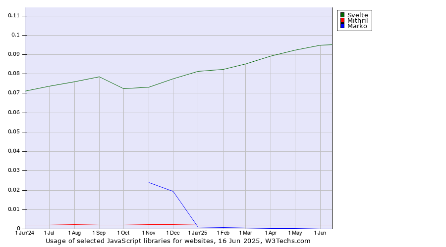 Historical trends in the usage of Svelte vs. Mithril vs. Marko