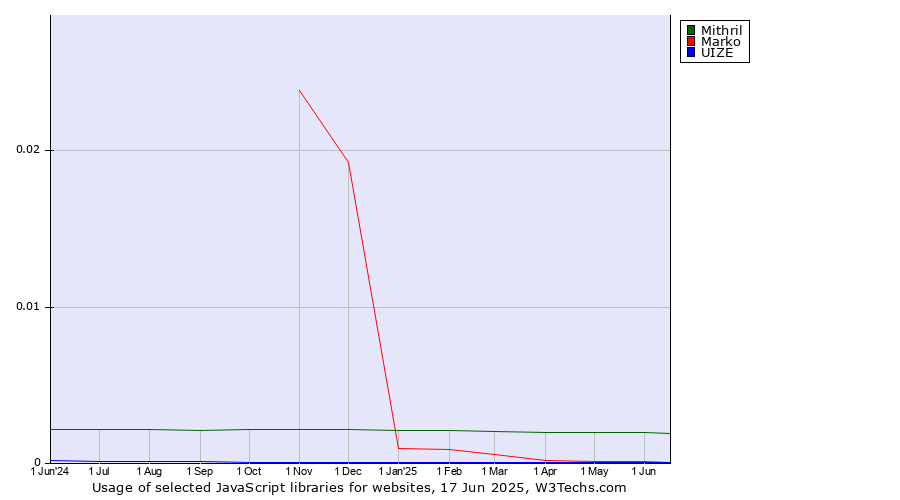 Historical trends in the usage of Mithril vs. Marko vs. UIZE