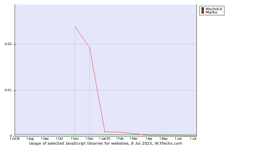 Historical trends in the usage of MochiKit vs. Marko