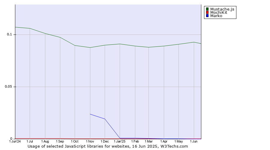 Historical trends in the usage of Mustache.js vs. MochiKit vs. Marko