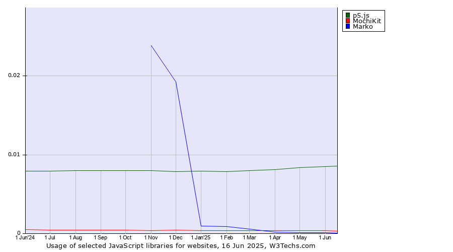 Historical trends in the usage of p5.js vs. MochiKit vs. Marko
